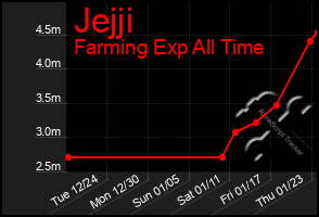 Total Graph of Jejji