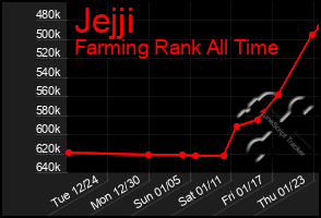 Total Graph of Jejji