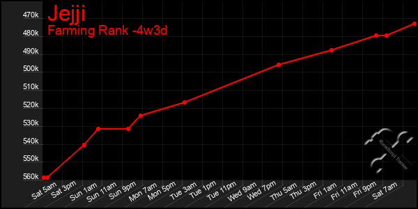 Last 31 Days Graph of Jejji