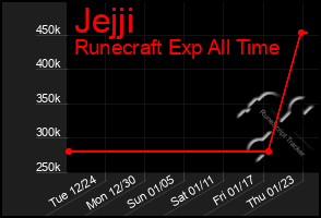 Total Graph of Jejji