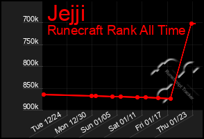 Total Graph of Jejji