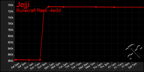 Last 31 Days Graph of Jejji