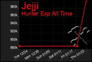 Total Graph of Jejji