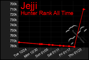 Total Graph of Jejji