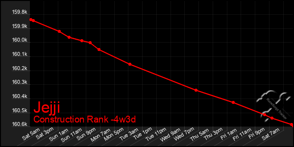 Last 31 Days Graph of Jejji