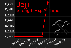 Total Graph of Jejji