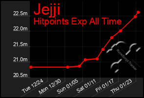 Total Graph of Jejji