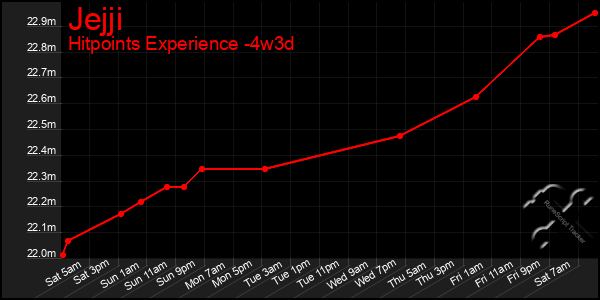 Last 31 Days Graph of Jejji