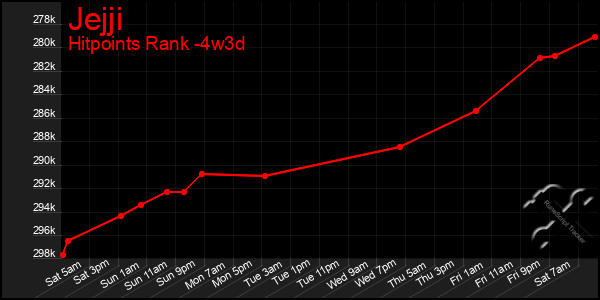 Last 31 Days Graph of Jejji