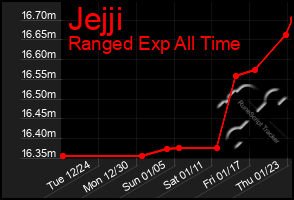 Total Graph of Jejji