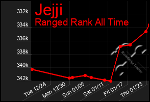 Total Graph of Jejji