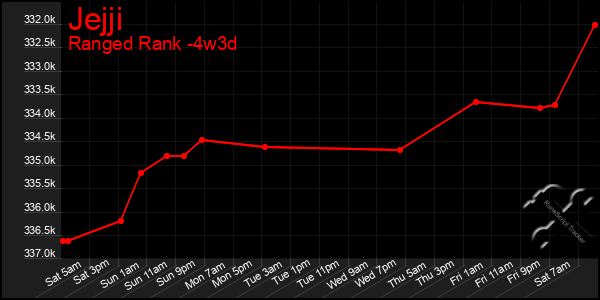 Last 31 Days Graph of Jejji