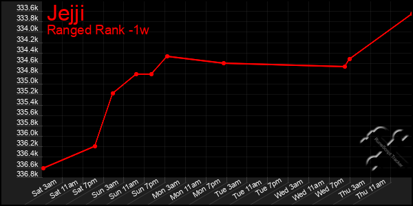 Last 7 Days Graph of Jejji