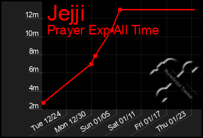 Total Graph of Jejji