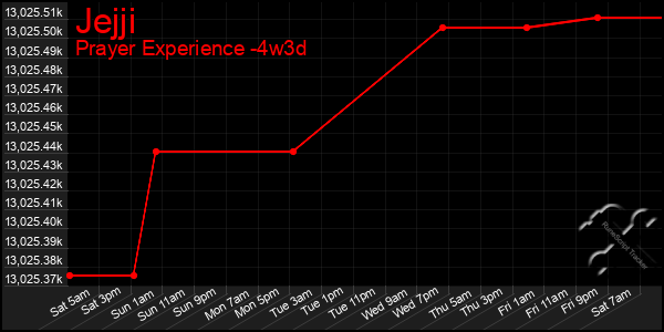 Last 31 Days Graph of Jejji