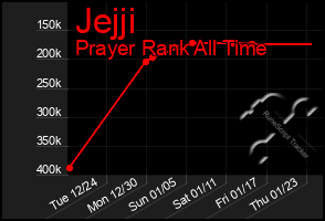 Total Graph of Jejji