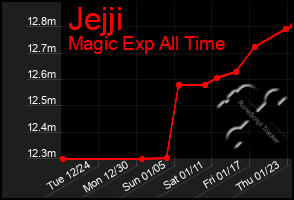 Total Graph of Jejji