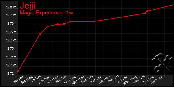 Last 7 Days Graph of Jejji