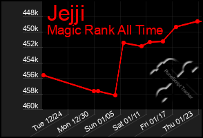 Total Graph of Jejji