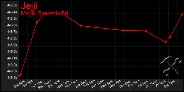 Last 31 Days Graph of Jejji