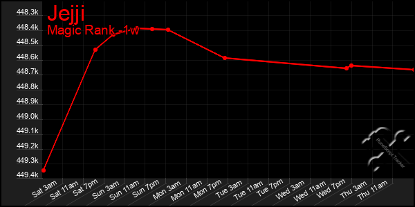 Last 7 Days Graph of Jejji