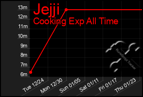 Total Graph of Jejji