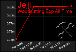 Total Graph of Jejji