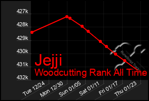 Total Graph of Jejji