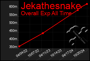 Total Graph of Jekathesnake