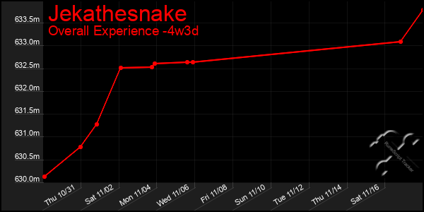 Last 31 Days Graph of Jekathesnake