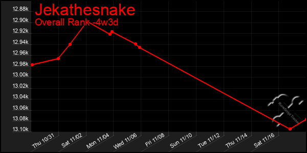 Last 31 Days Graph of Jekathesnake