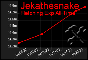 Total Graph of Jekathesnake