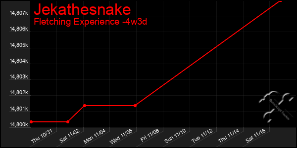 Last 31 Days Graph of Jekathesnake