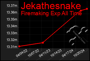 Total Graph of Jekathesnake