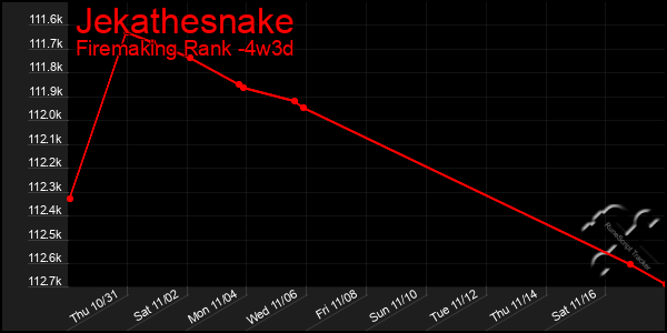 Last 31 Days Graph of Jekathesnake