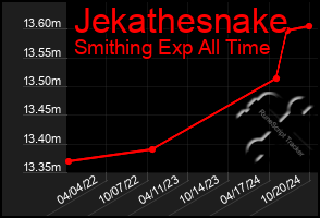 Total Graph of Jekathesnake