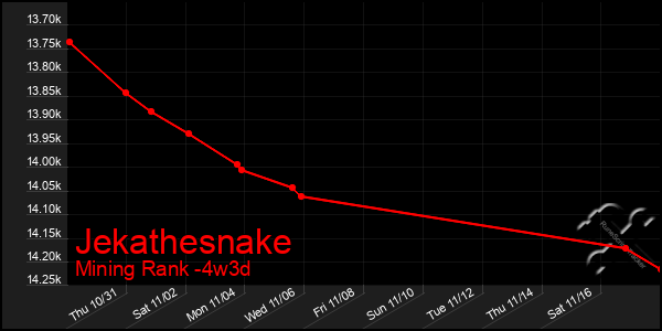 Last 31 Days Graph of Jekathesnake