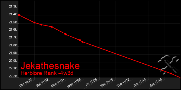 Last 31 Days Graph of Jekathesnake