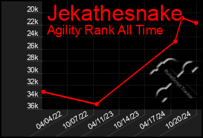 Total Graph of Jekathesnake