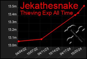 Total Graph of Jekathesnake