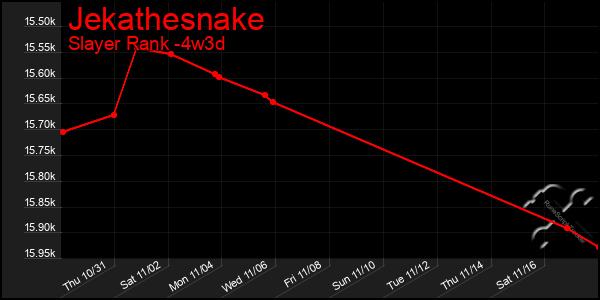 Last 31 Days Graph of Jekathesnake