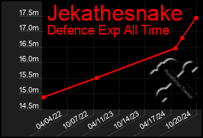 Total Graph of Jekathesnake