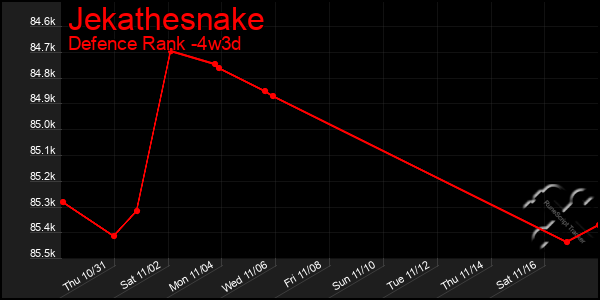 Last 31 Days Graph of Jekathesnake