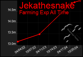 Total Graph of Jekathesnake