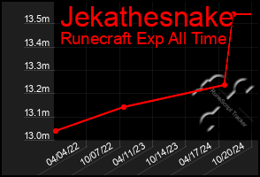 Total Graph of Jekathesnake