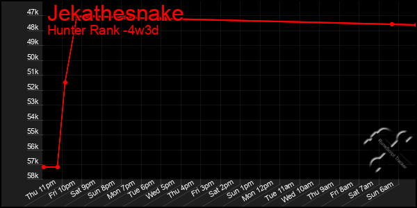 Last 31 Days Graph of Jekathesnake