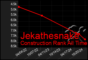 Total Graph of Jekathesnake