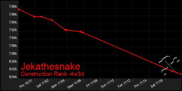 Last 31 Days Graph of Jekathesnake