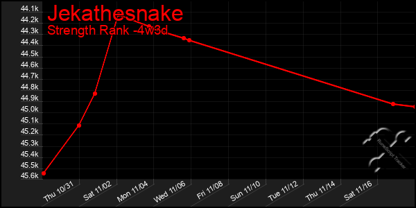 Last 31 Days Graph of Jekathesnake