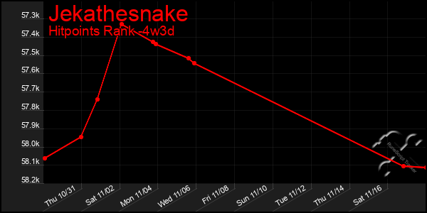 Last 31 Days Graph of Jekathesnake